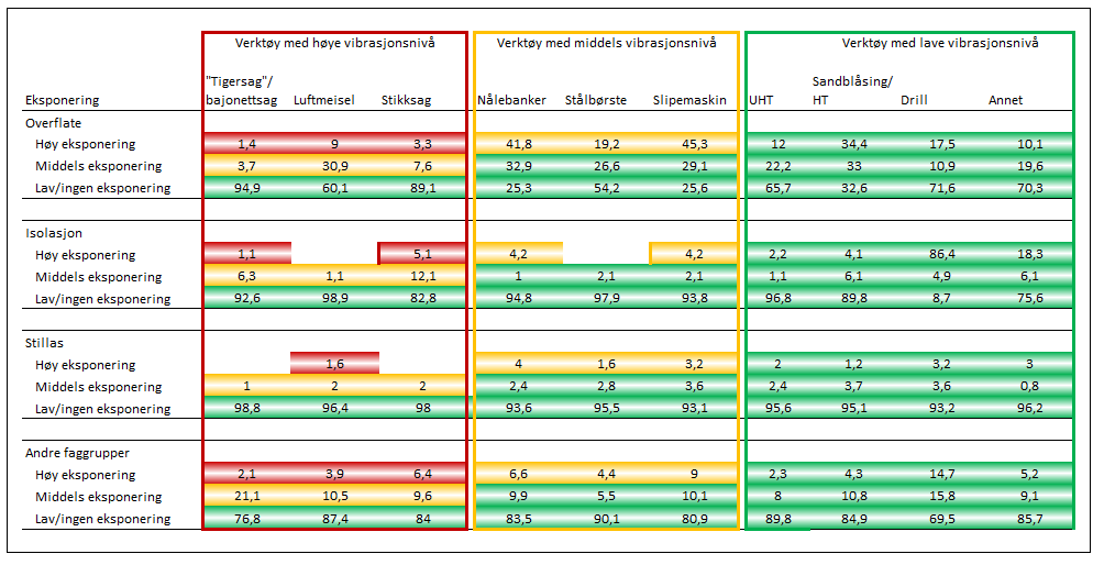 Tabell nedenfor viser hvor ofte de ulike disiplinene benytter vibrerende verktøy. Eksponeringen er kategorisert etter lav, middels og høy eksponering.