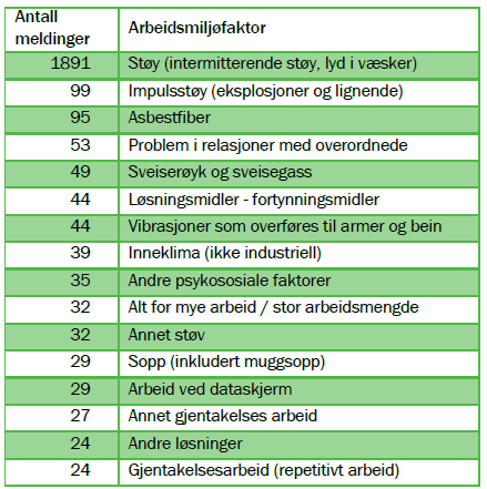 3.4 Utbredelse og forekomst En regner med at rundt 140 000 personer er utsatt for vibrasjoner i yrkeslivet i Norge per i dag. Det finnes imidlertid per i dag ingen gode tall på omfanget av HAVS.