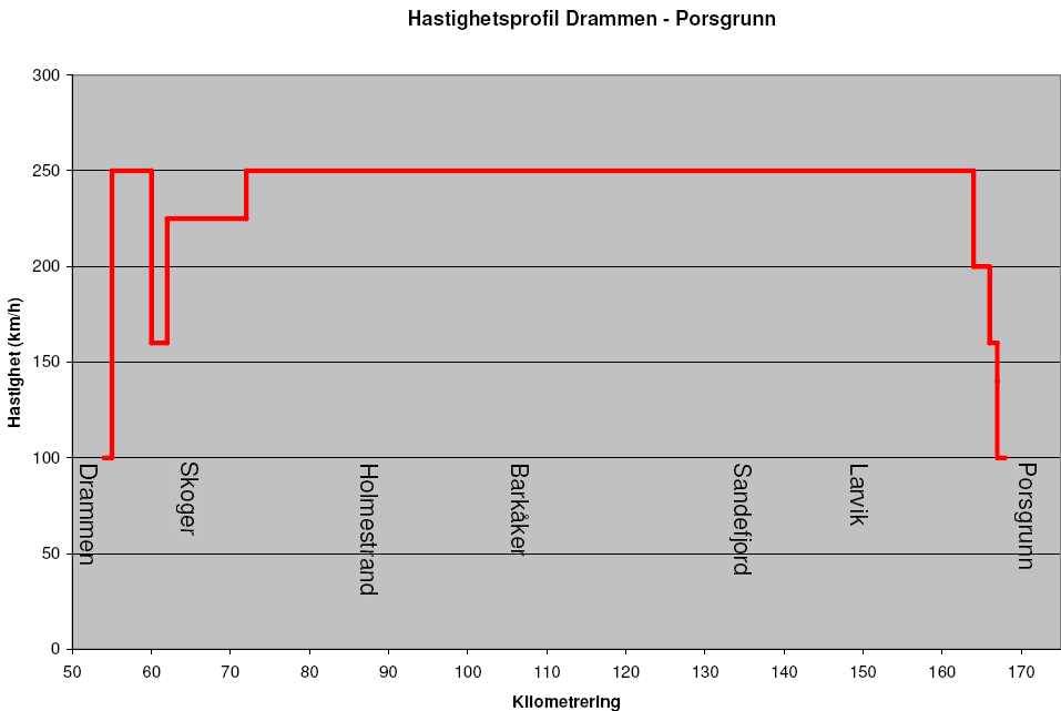 Høyhastighetsbane Drammen