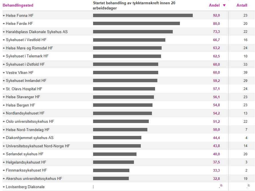 Startet behandling av tykktarmkreft innen 20 dager Indikatoren viser andel pasienter hvor behandling er startet innen 20 arbeidsdager etter at sykehuset mottok henvisning for tykktarmskreft.