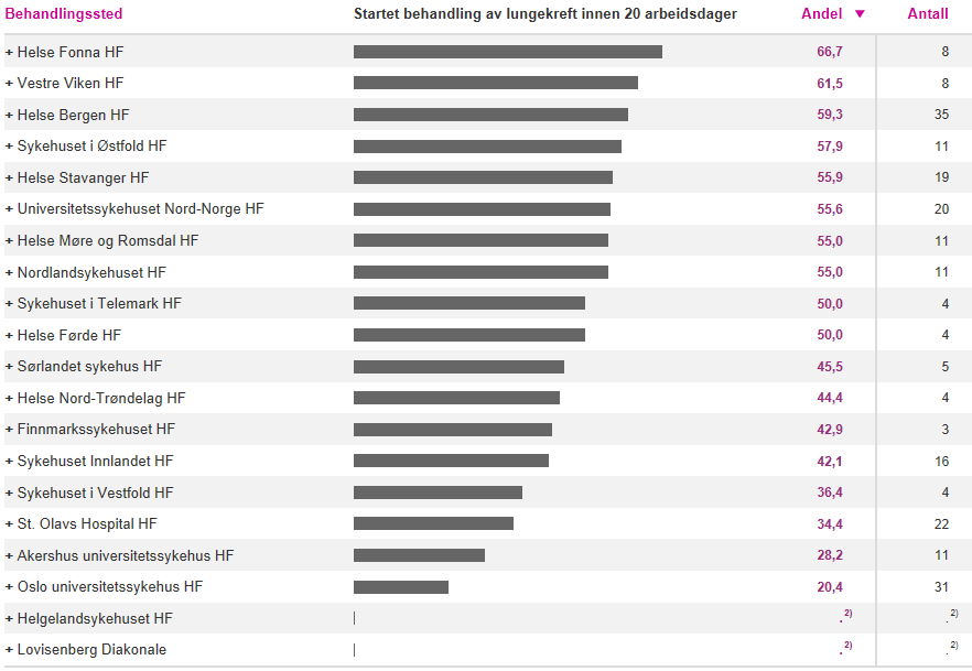 Startet behandling av lungekreft innen 20 dager Indikatoren viser andel pasienter hvor behandling er startet innen 20 arbeidsdager etter at sykehuset mottok henvisning for lungekreft.