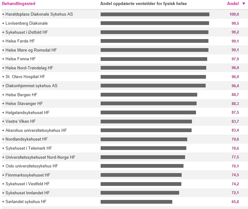 Oppdaterte ventetider Fritt sykehusvalg, somatikk Denne indikatoren viser hvor oppdatert informasjonen om ventetider er på nettsiden frittsykehusvalg.no for fysisk helse. Frittsykehusvalg.