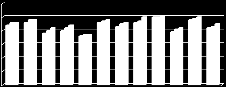 6 5 4 3 2 1 0 2009 2011 2013 Søylene viser gjennomsnittlig score fra Østre Toten kommunes medarbeidere på de ulike dimensjonene. Skalaen går fra 1-6, hvor 1 er svært dårlig og 6 er svært godt.