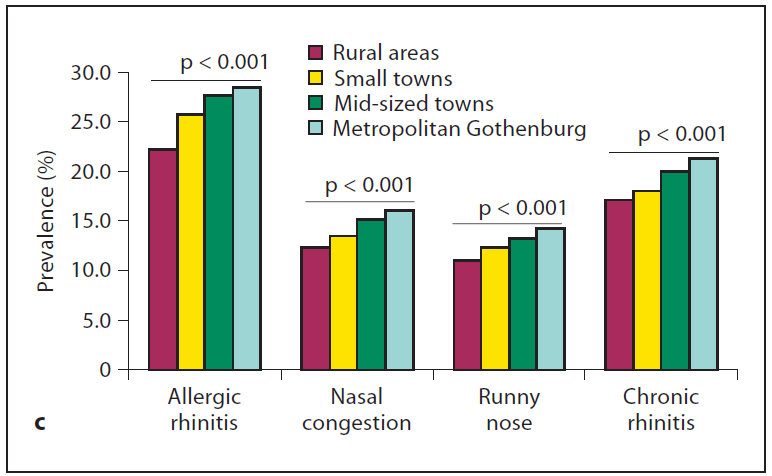 Lifetime prevalence of asthma (%) Urbanisering Nesesymptomer i Vest-Götaland, Sverige. Eriksson et al. Int Arch Allergy Immunol.