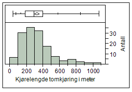 Materiale og metode Figur 11: Fordeling av total kjørelengde for lassbærer, meter Figur 11 viser at fordelingen av kjørelengde i meter er totoppet høyreskjev med en median på 978 meter.