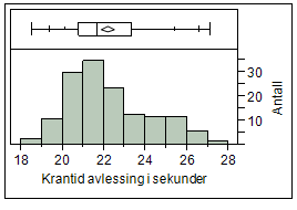 Materiale og metode Figur 17: Fordeling av krantid pålessing for lassbærer, sekunder Figur 17 viser at fordelingen i krantid pålessing er entoppet høyreskjev med en median på 21,4 sekunder.
