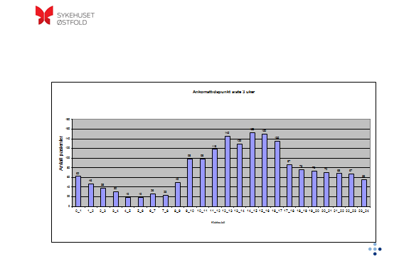 Figur 10.1 Fordeling av pasienter i akuttmottaket over døgnet. Sykehuset Østfold. 2013. Tilsvarende ses ingen særlig variasjon i antall innleggelser gjennom uken.
