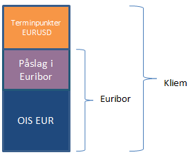 risikopåslag. Kliem kan uttrykkes som summen av Euribor og terminpunktene mellom dollar og euro, se figur 3. Figur 3: Uttrykk for dollarrenten Kliem.