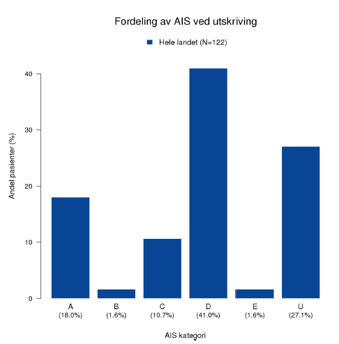 Fig 4a: Viser fordeling av ASIA Impairment Scale (AIS) ved innleggelse ved alle sykehus i 2014. I figuren antyder AIS U ikke klassifiserbar eller ikke utført.