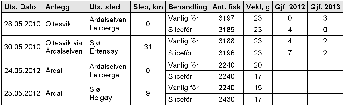 Gjenfangst av slept/merket laks Kun gjenfangster fra 2010 hittil (Tabell 6). De 22 gjenfangete laksene utgjør under 2 av det utsatte antall fisk i 2010.