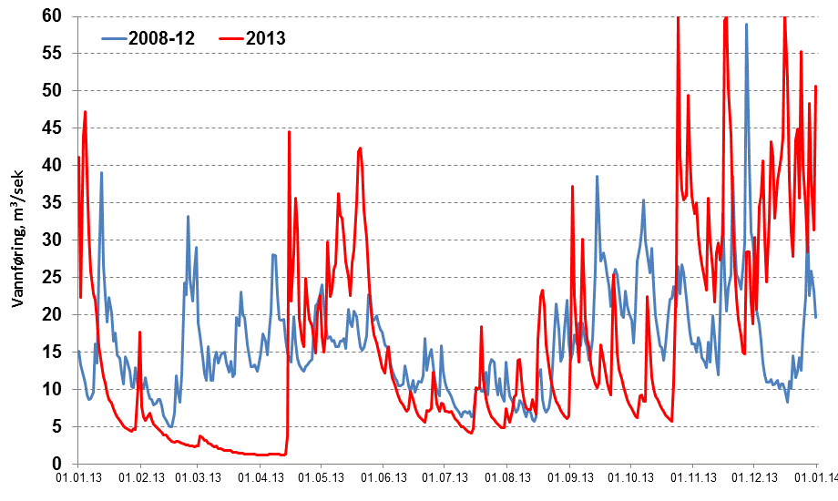 Vannføring, m 3 /s.