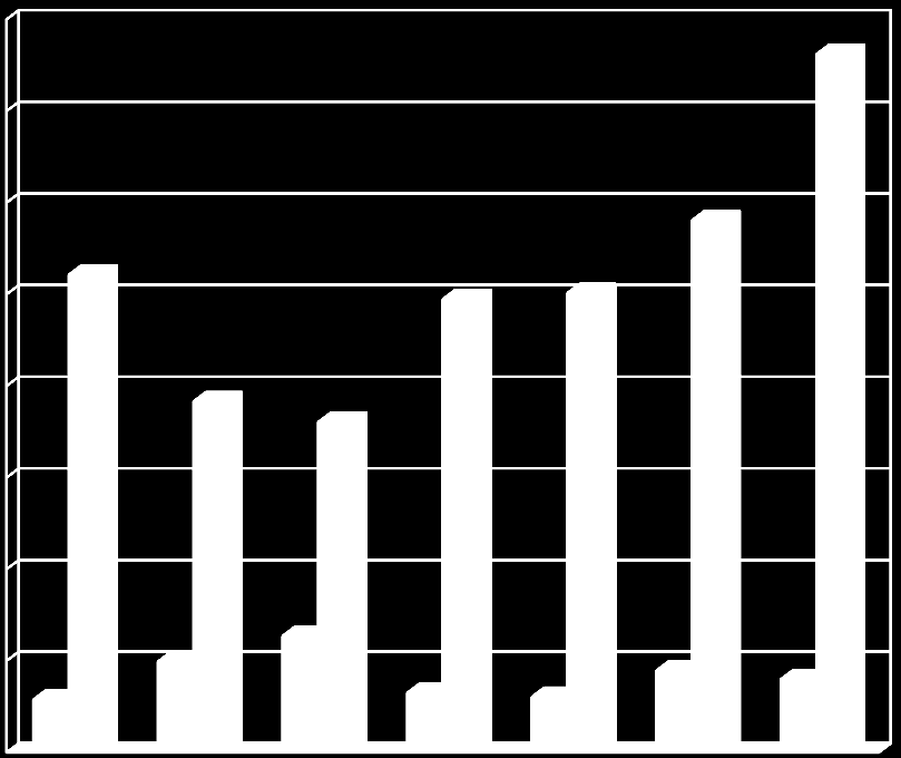 Råstoffanvendelse 2005-2011 Kvantum og verdi i tonn og NOK 1000 1600000 8000000 1400000 7000000 1200000 6000000 1000000 5000000