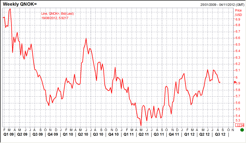 EUR/SEK Valutakurs utvikling 2009-2012 USD/NOK En sterk endring av NOK og SEK mot USD, EUR og GBP påvirker Scana s konkurransekraft og driftsresultat signifikant.