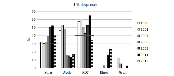 2 Bestandsplaner Viltnemnda godkjente i 2012 nye femårige bestandsplaner for elg for de tre store grunneierlagene i kommunen; Søndre Land viltlag, Fluberg Vestre Grunneierlag og Fluberg østre