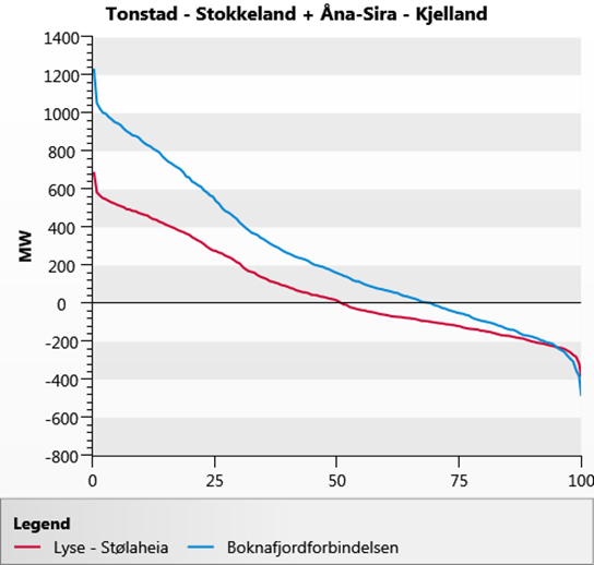 Figur 5: Flyt på Tonstad-Stokkeland og Åna-Sira-Kjelland ved idriftsettelse av Boknafjordforbindelsen eller Lyse-Stølaheia. 3.1.2.