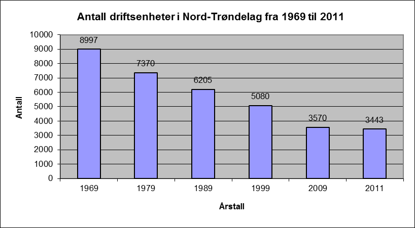 Tabell 1: Sammenligning av verdikjedene jordbruk, skogbruk og fiskeri med hensyn til produksjonsverdi og sysselsetting. Nord-Trøndelag.