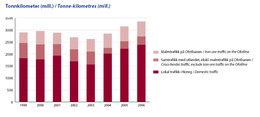 Figur 3 Godstrafikk på jernbanenettet 2006 [Kilde: JBV - Jernbanestatistikk 2006] Det innenlandske godstransportarbeidet på bane var ca 2.400 mill tonnkm i 2006, 1.500 mill tonnkm i 2003 og 1.