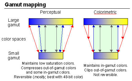 ICC fastslår fire måter av CMM (Color Matching Method): Perseptuell (fotografisk): Fargetrinna blir prioritert. Saturation (metning): Metning blir prioritert.