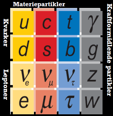System i galskapen Partikkelfysikkens Standardmodellen (SM) Beskriver
