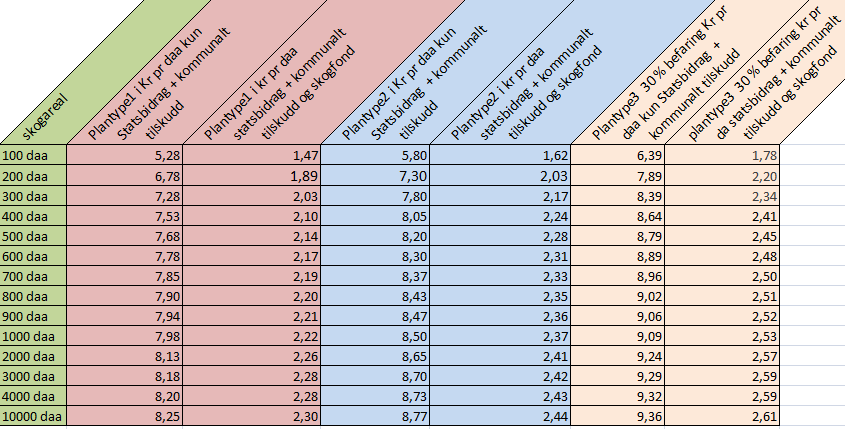 Priser Vi har laget tabell med dekarpriser for alle plantyper som viser hva skogeier betaler: Etter statstilskudd (65% statstilskudd) + kommunalt tilskudd (1000 kr) Ved bruk av skogfond sammen med