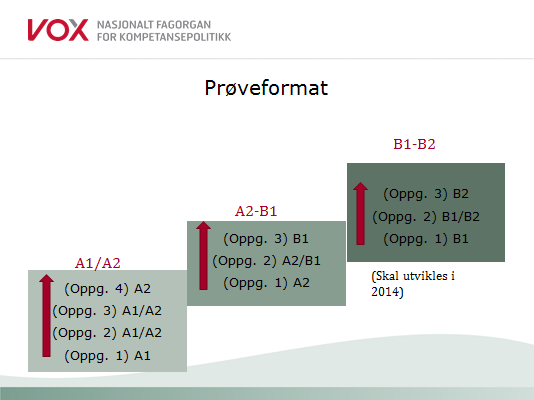 Oppgaver: A2-B1 (Oppg. 1) A2: Individuell (Funksjoner: fortelle/beskrive) Kan du fortelle om hva du vil gjøre når du er ferdig med Norskprøven? (Oppg. 2 ) A2 B1: Samtale (Funksjoner: utveksle synspunkter) Vil dere snakke sammen om dere synes det er best å bo i byen eller på landet.