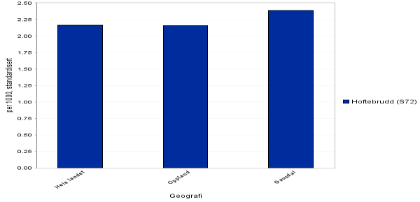 Diagram 6.1.1: Sykehusinnleggelser etter ulykker, gjennomsnitt 2009-2011 Antall pasienter innlagt (dag- og døgnopphold) i somatiske sykehus med skader per 1000 innbyggere per år.