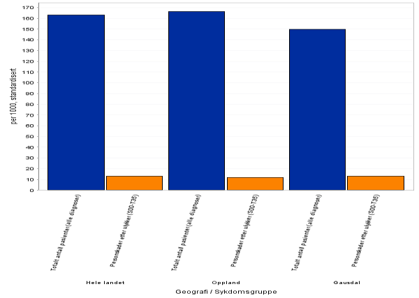 8.7 Sykehusinnleggelser generelt Vurdering fra kommunen: I perioden 2007-10 hadde kommunen 150 innleggelser i somatisk sykehus pr 1000 innbyggere pr år.