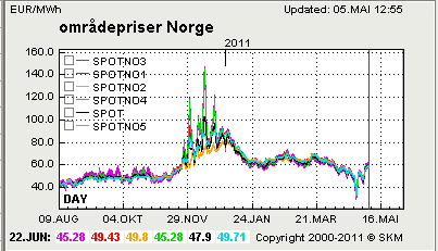 Spotpriser Spotprisen falt betydelig mot slutten av april i tråd med mildere temperaturer enn normalt samt påskeferie. Redusert etterspørsel og økt tilsig til vannmagasinene bidro til å senke spoten.