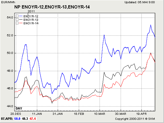 Terminpriser Q3 ble i april måned omsatt mellom 52,70 og 56,80 /Mwh. Kontrakten omsettes i skrivende stund på 55,45 /MWh. År 2012 kontrakten ble omsatt mellom 50,0 og 52,35 /MWh i april.