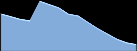 Rich Gas Volume [MSm³/d] Ethane [t/d] Dry Gas [MSm³/d] Rich Gas [Msm³/d] Føden av naturgass til de viktigste prosesseringsterminalene står i fare for å bli strekt redusert etter2020 * 120 Nyhamna