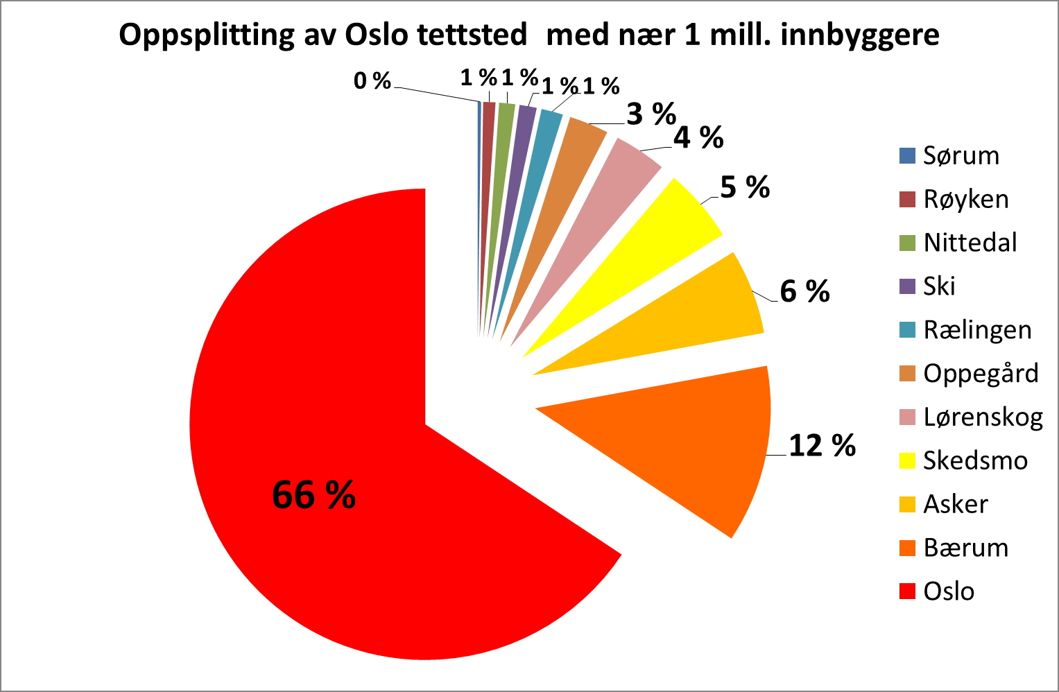 Rollen som samfunnsutvikler Delt