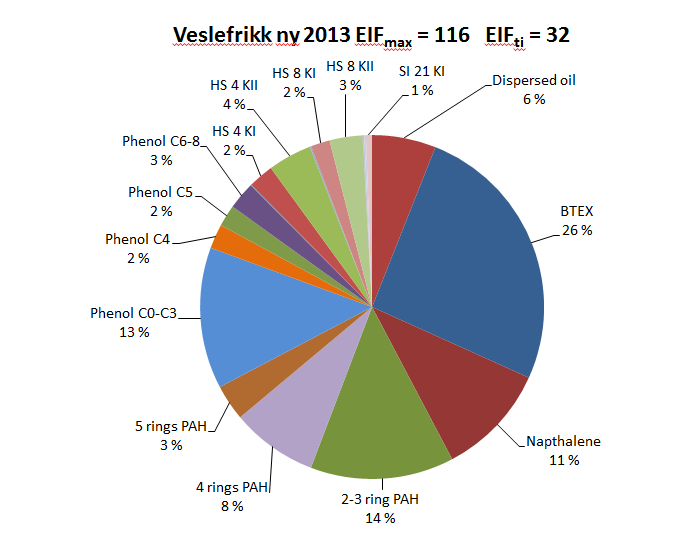 Den tidsintegrerte EIF er vesentlig lavere enn maks EIF. Figur 1.4 Bidrag til EIF for Veslefrikk for 2013 utslipp. 1.6 Kjemikalier prioritert for substitusjon Veslefrikk har hatt en god prosess når det gjelder utskiftning av kjemikalier.