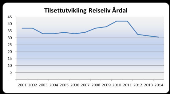 Strategisk næringsplan 2016-2019 Side 21 av 27 12. Reiseliv Bransjen har vore ein liten bransje i Årdal og kanskje «drukna» litt i fokus kommunen har hatt som industrikommune.