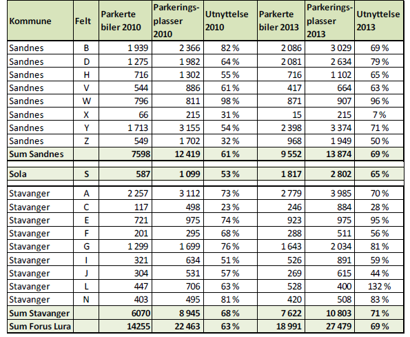 Tabell 2: Viser prosentvis utnyttelse av kapasiteten i hovedfeltene i 2010