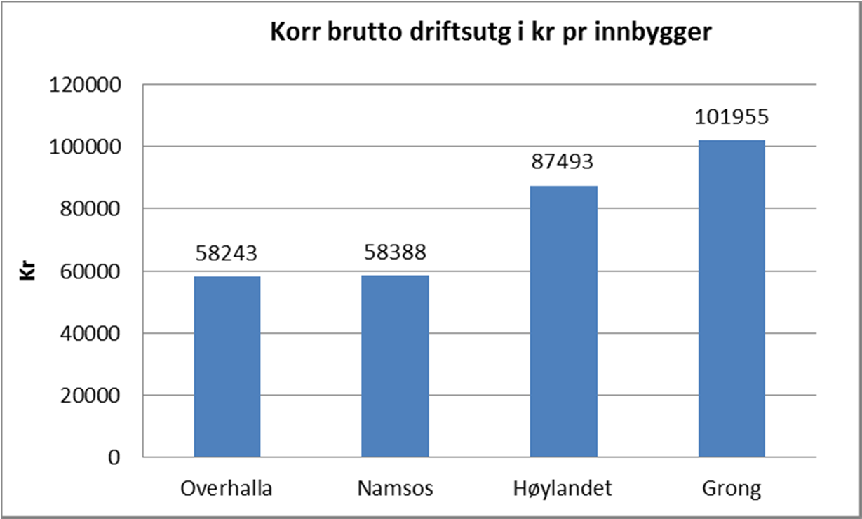 Korrigert brutto driftsutgifter i kr pr innbygger 2 Brutto driftsinntekter i kr per innbygger viser at Overhalla har vært på samme nivå som kostragruppe 1 og Nord Trøndelag i flere år, men dette
