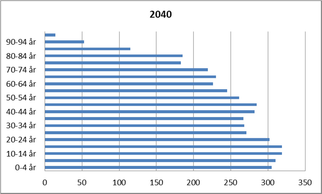 Med utgangspunkt i SSB s framskrivning av folketallet i hht til MMMM modellen vil andel yngre, de i arbeidsfør alder bli styrket fram mot 2040.