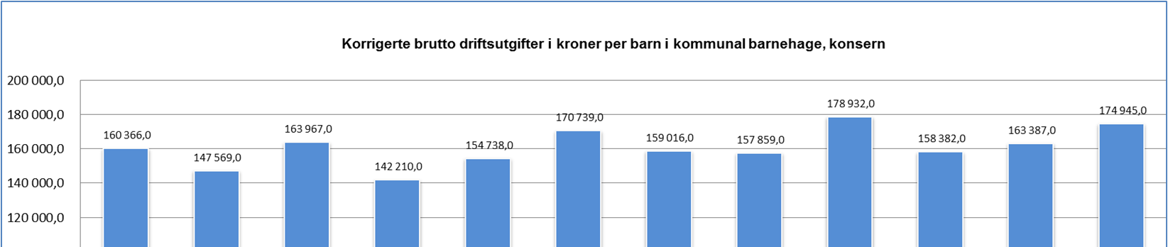 Netto driftsutgifter til barnehagedriften i forhold til driftsutgiftene viser at Overhalla er den som bruker største andel.(blått merke) I Overhalla ble det i 2012 brukt netto kr 123.