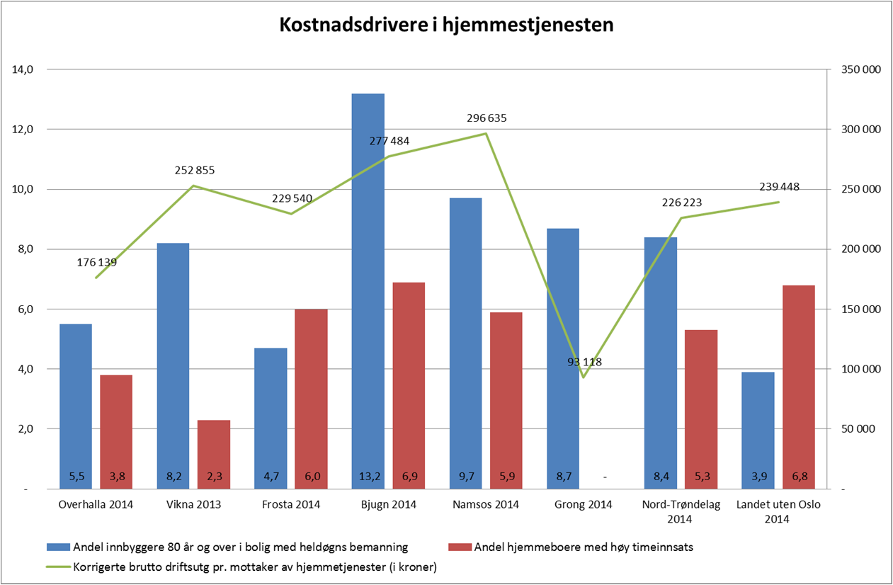 Hjemmetjenesten 33 % av de over 80 år mottar hjemmetjenester i Overhalla. Namsos og Vikna skiller seg ut med noe mer.