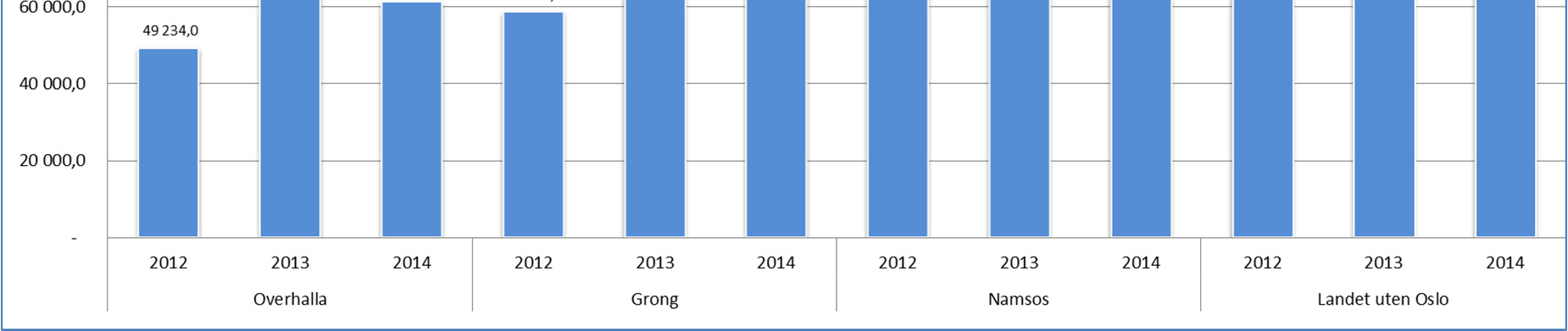2.3.4 Barnevern Overhalla bruker relativt sett lite på barnevern. For 2014 er det pr innbygger brukt kr 1308 som er en nedgang fra 2013. Når det gjelder tiltakene er det brukt ca kr 61.
