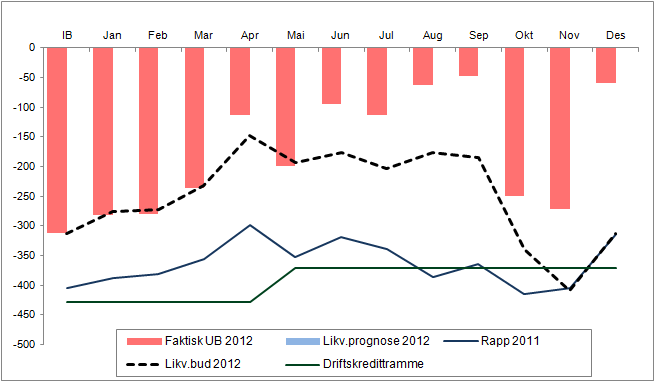 3.3 Likviditetsutvikling Figur 11 Likviditetsutvikling Samlet likviditetsutvikling Foretaket har en utgående likviditetsbeholdning (UB) pr desember på -58,3 mill kr som innebærer en positiv endring