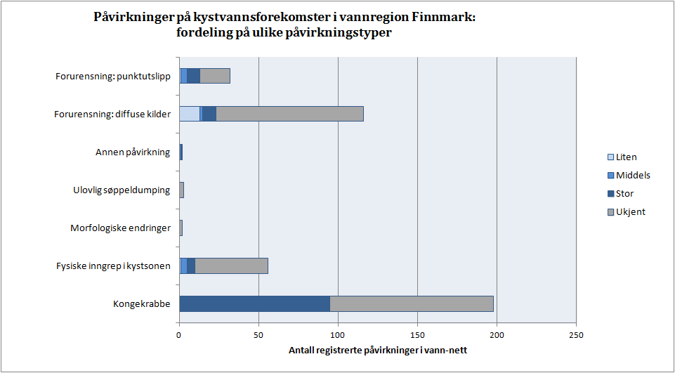 Påvirkningene som fører til havneforurensing er slippvirksomhet, utslipp fra industri lokalisert i havnene, samt lang tids akkumulering av forurensing fra trafikken over havnene.