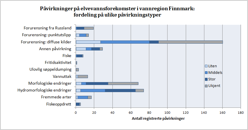 Fig 6.2. Status per 09.06.2012 over antall registrerte påvirkninger på elvevannsforekomster i Finnmark vannregion.