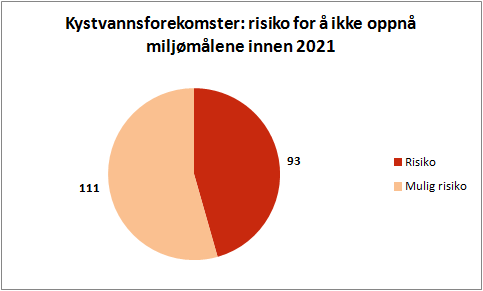 Fig 7.1. Risiko per 07.06.2012 for å ikke oppnå mål om god miljøtilstand innen år 2021 for de enkelte kystvannsforekomstene i Finnmark vannregion.