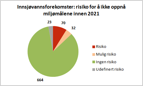 Fig 7.3. Risiko per 07.06.2012 for å ikke oppnå mål om god miljøtilstand innen år 2021 for de enkelte innsjøvannsforekomstene i Finnmark vannregion.