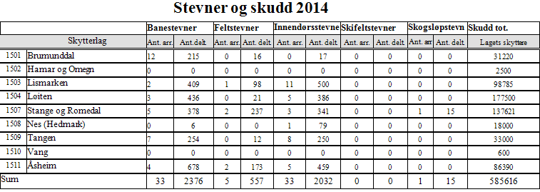 Sammendrag fra lagenes innsendte Årsrapporter i Mitt DFS Samtlige 9 lag har levert inn