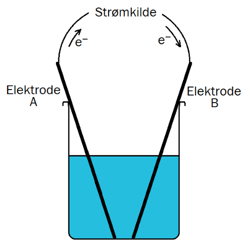 t) Elektrolyse Figur 9 viser et oppsett for elektrolyse av kobberkloridløsning, CuCl2(aq). I elektrolysekaret er det kobberioner og kloridioner. Nedenfor er det to påstander om denne elektrolysen.