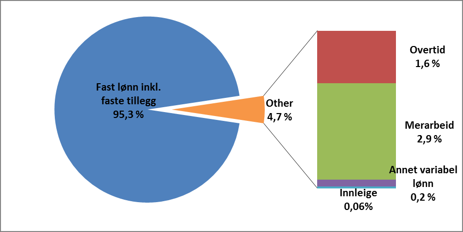 Figur 18. Overtid og meirarbeid som prosent av totalt arbeidde timar, andre halvår 5.1.4 Timefordeling og kostnadsfordeling Figur 19 syner trendutvikling i variabel løn (i kroner) sidan 2008.