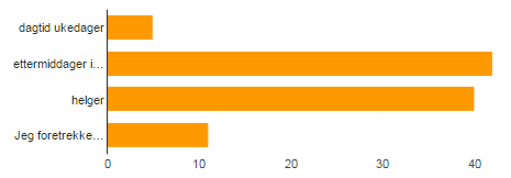 Dugnader 57 % har hatt mer enn 6 t dugnad Hva teller som dugnad? Må være tydeligere på dette!