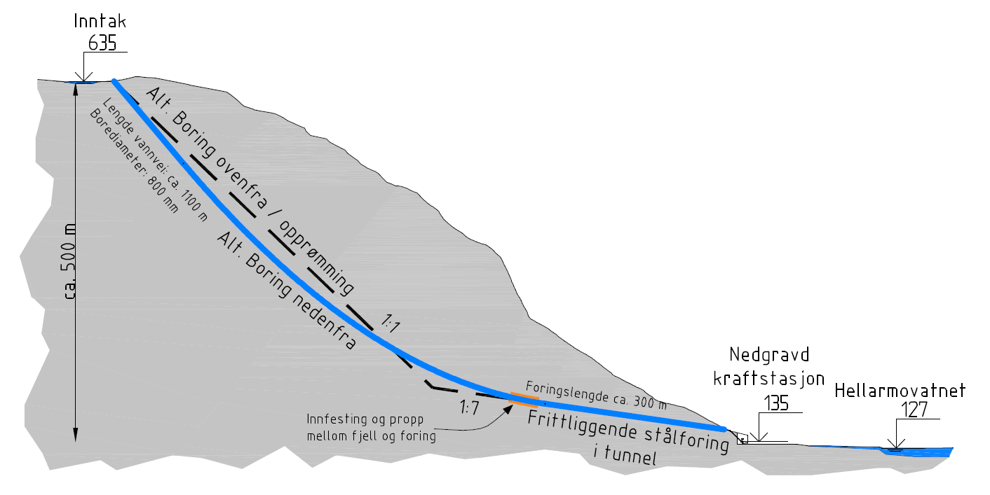 Ny løsning 2013-Vannvei Tradisjonell sjaktboring innebærer boring av pilothull ovenfra og ned til en tunnel som er drevet fra kraftstasjonsområdet.