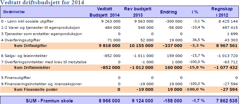 2.3 Muligheter og utfordringer i 2014 Den største utfordringen og muligheten for skolen er innføringen av planene om Et løft i Nesskolen.